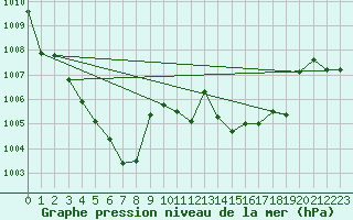 Courbe de la pression atmosphrique pour Bregenz