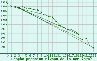 Courbe de la pression atmosphrique pour Meiningen