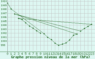 Courbe de la pression atmosphrique pour Lerida (Esp)