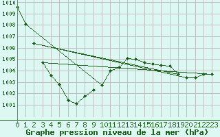 Courbe de la pression atmosphrique pour Herhet (Be)