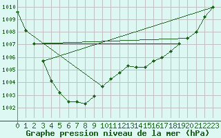 Courbe de la pression atmosphrique pour Saint-Nazaire (44)