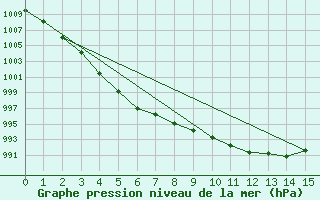 Courbe de la pression atmosphrique pour Dole-Tavaux (39)