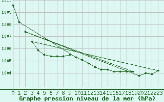 Courbe de la pression atmosphrique pour Hoogeveen Aws