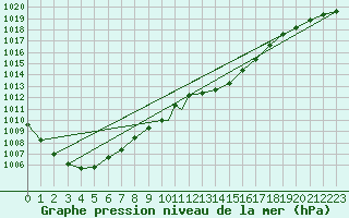 Courbe de la pression atmosphrique pour Boscombe Down