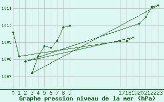 Courbe de la pression atmosphrique pour La Javie (04)