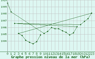 Courbe de la pression atmosphrique pour Saint-Igneuc (22)