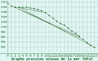 Courbe de la pression atmosphrique pour Namsskogan