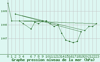 Courbe de la pression atmosphrique pour Santander (Esp)