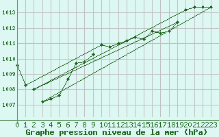 Courbe de la pression atmosphrique pour Frankfort (All)