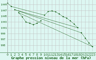 Courbe de la pression atmosphrique pour Sorcy-Bauthmont (08)