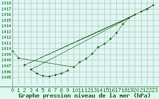 Courbe de la pression atmosphrique pour Bauska