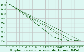 Courbe de la pression atmosphrique pour Skagen