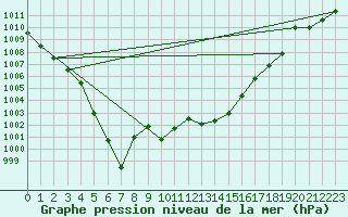 Courbe de la pression atmosphrique pour Lerida (Esp)