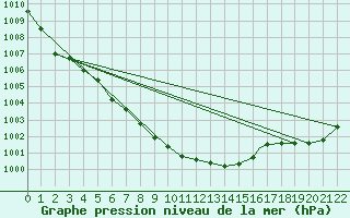 Courbe de la pression atmosphrique pour Sault Ste Marie, Ont.