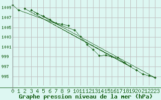 Courbe de la pression atmosphrique pour Pershore