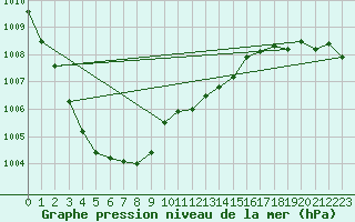 Courbe de la pression atmosphrique pour Anholt