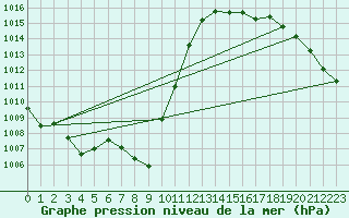 Courbe de la pression atmosphrique pour Bregenz