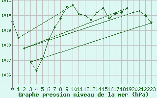 Courbe de la pression atmosphrique pour Neu Ulrichstein