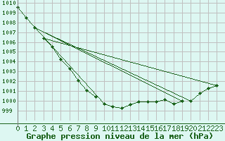 Courbe de la pression atmosphrique pour Walney Island