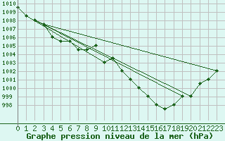 Courbe de la pression atmosphrique pour Turretot (76)