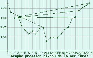 Courbe de la pression atmosphrique pour Ponza