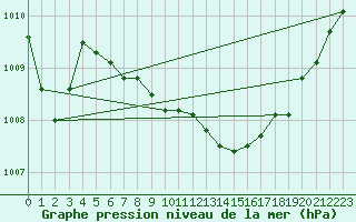 Courbe de la pression atmosphrique pour Brion (38)