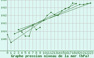 Courbe de la pression atmosphrique pour Cap Corse (2B)