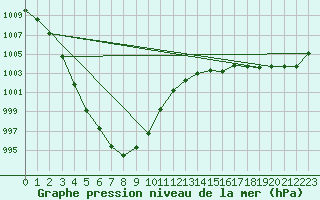 Courbe de la pression atmosphrique pour Ernage (Be)