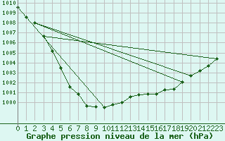 Courbe de la pression atmosphrique pour Ouessant (29)