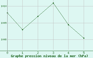 Courbe de la pression atmosphrique pour Prachuap Khirikhan