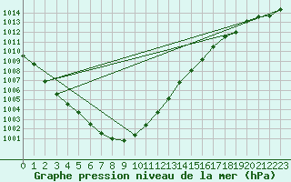 Courbe de la pression atmosphrique pour Blasjo