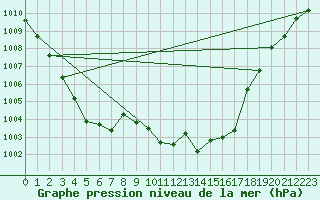 Courbe de la pression atmosphrique pour Usti Nad Labem