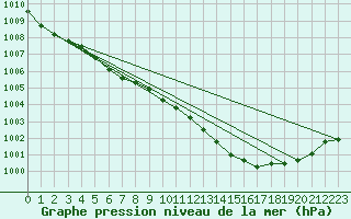 Courbe de la pression atmosphrique pour Izegem (Be)