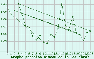 Courbe de la pression atmosphrique pour Phayao