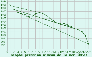 Courbe de la pression atmosphrique pour Mazres Le Massuet (09)