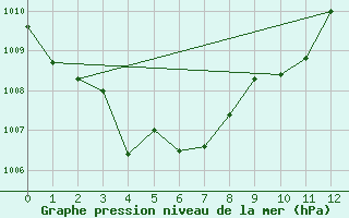 Courbe de la pression atmosphrique pour Grates Cove