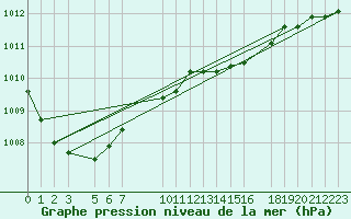 Courbe de la pression atmosphrique pour Sint Katelijne-waver (Be)