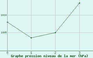 Courbe de la pression atmosphrique pour Uttaradit