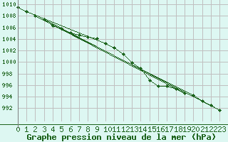 Courbe de la pression atmosphrique pour Pointe de Socoa (64)