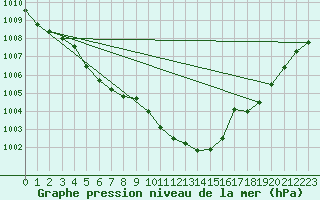 Courbe de la pression atmosphrique pour Millau - Soulobres (12)