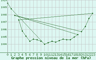 Courbe de la pression atmosphrique pour Montauban (82)