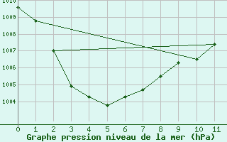 Courbe de la pression atmosphrique pour Katsuura