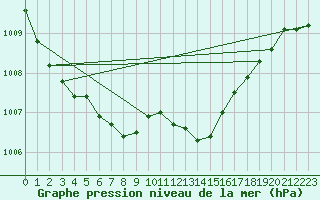 Courbe de la pression atmosphrique pour Verneuil (78)