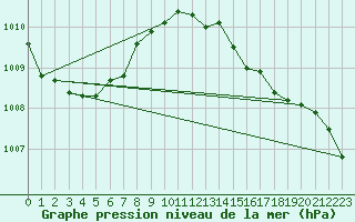 Courbe de la pression atmosphrique pour Valleroy (54)