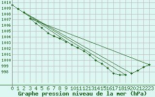 Courbe de la pression atmosphrique pour Rochegude (26)