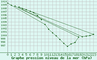 Courbe de la pression atmosphrique pour Oehringen