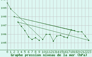 Courbe de la pression atmosphrique pour Genthin