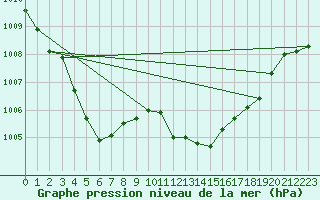 Courbe de la pression atmosphrique pour Thoiras (30)