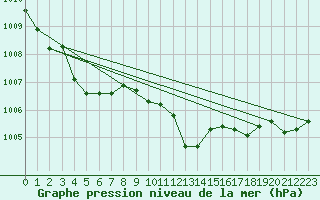 Courbe de la pression atmosphrique pour Harburg