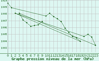 Courbe de la pression atmosphrique pour Bziers-Centre (34)
